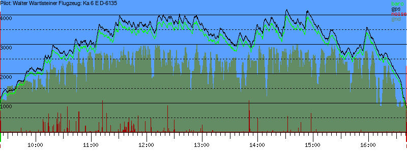 Barometer